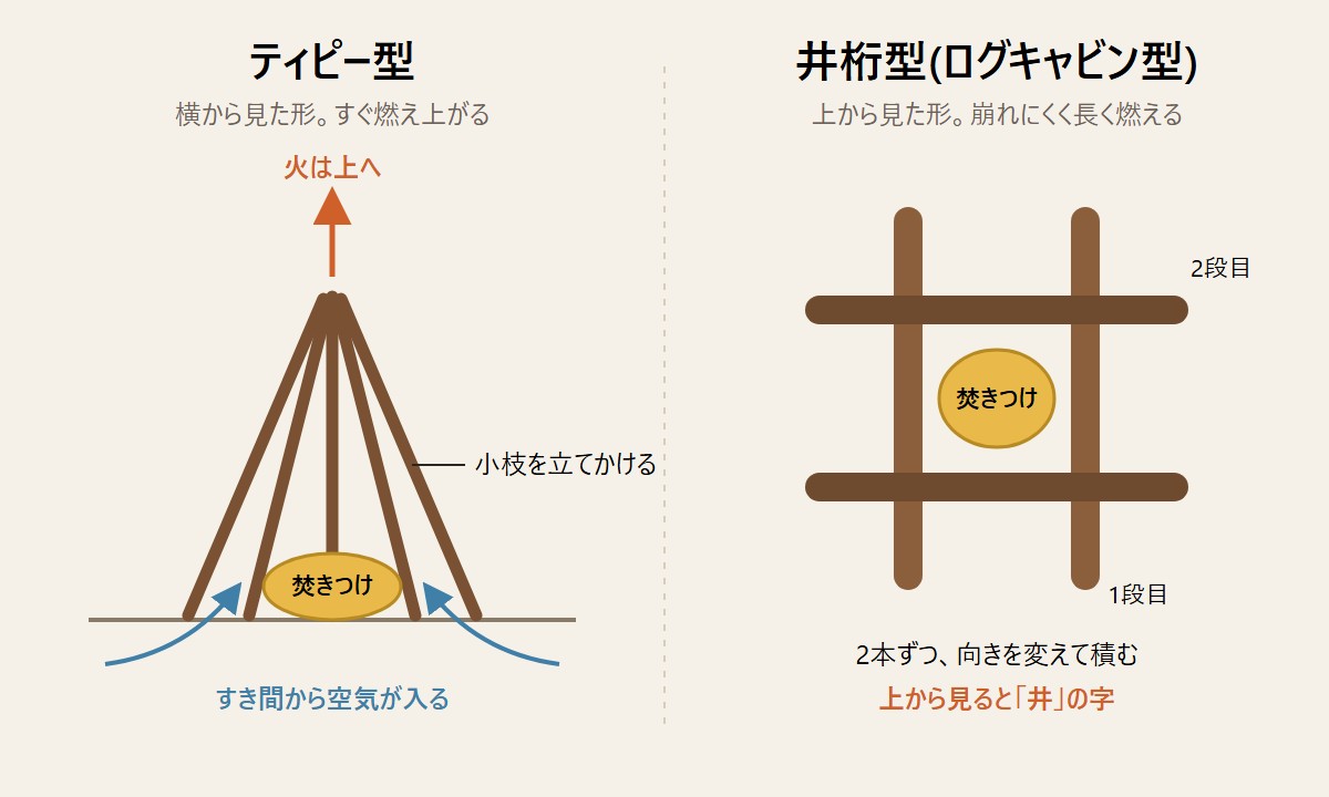 ティピー型と井桁型の組み方の図。左のティピー型は、真ん中の焚きつけに小枝をテントのように立てかけ、すき間から空気が入り、火は上へ伸びる。右の井桁型は、上から見ると小枝が2本ずつ向きを変えて「井」の字に積まれ、真ん中に焚きつけがある。